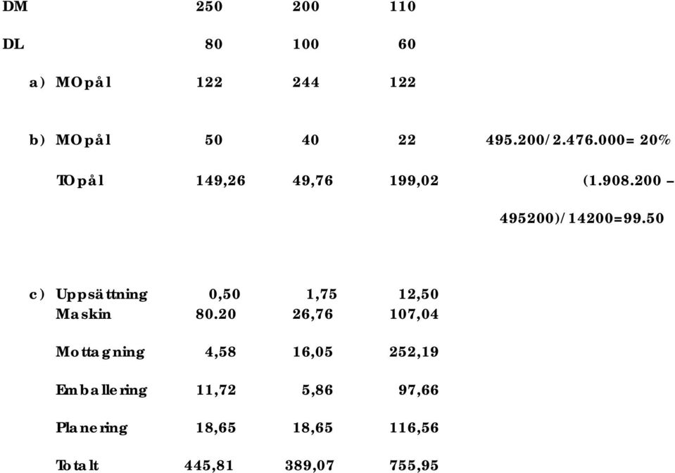 50 c) Uppsättning 0,50 1,75 12,50 Maskin 80.