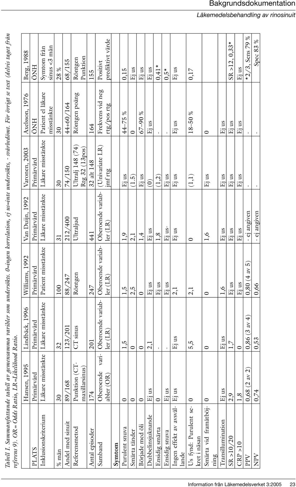 Hansen, 1995 Lindbäck, 1996 Williams, 1992 Van Duijn, 1992 Varonen, 2003 Axelsson, 1976 Berg, 1988 PLATS Primärvård Primärvård Primärvård Primärvård Primärvård ÖNH ÖNH Inklusionskriterium Läkare