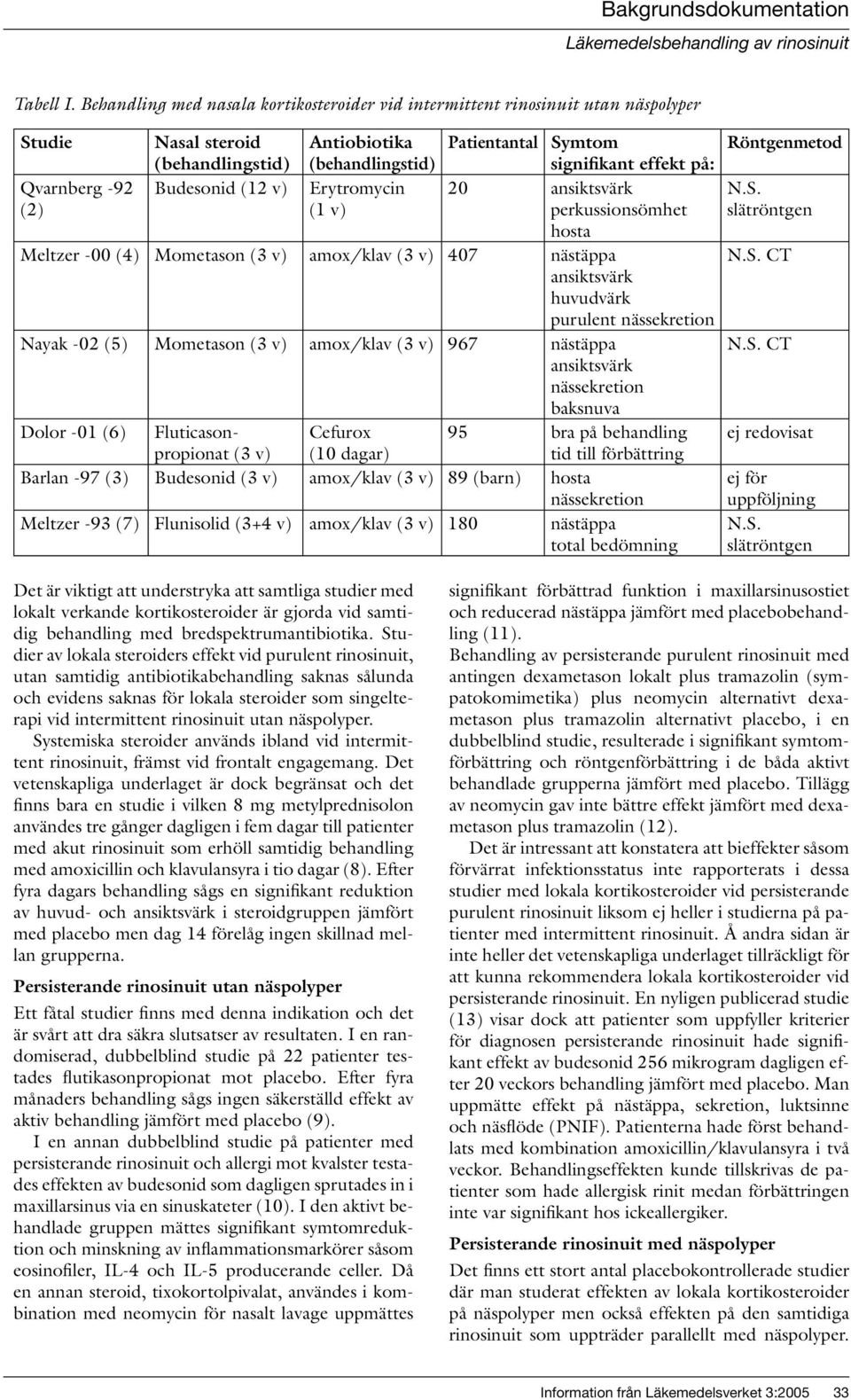 (1 v) Patientantal Symtom signifikant effekt på: 20 ansiktsvärk perkussionsömhet hosta Meltzer -00 (4) Mometason (3 v) amox/klav (3 v) 407 nästäppa ansiktsvärk huvudvärk purulent nässekretion Nayak
