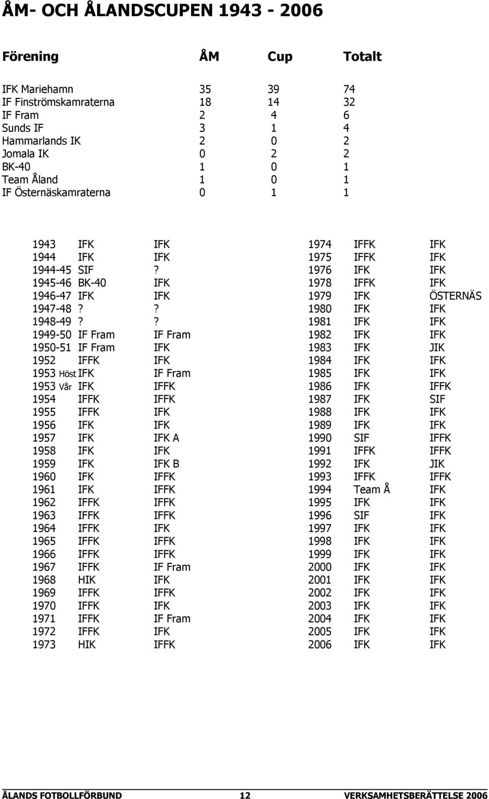 ? 1949-50 IF Fram IF Fram 1950-51 IF Fram IFK 1952 IFFK IFK 1953 Höst IFK IF Fram 1953 Vår IFK IFFK 1954 IFFK IFFK 1955 IFFK IFK 1956 IFK IFK 1957 IFK IFK A 1958 IFK IFK 1959 IFK IFK B 1960 IFK IFFK