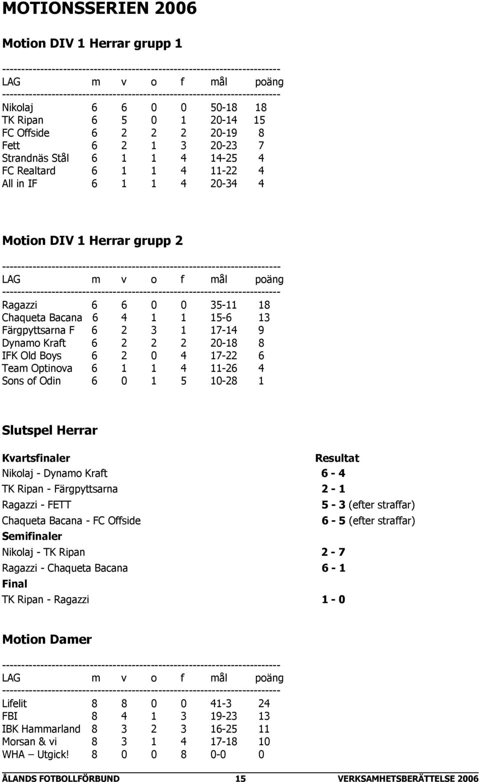 14-25 4 FC Realtard 6 1 1 4 11-22 4 All in IF 6 1 1 4 20-34 4 Motion DIV 1 Herrar grupp 2 ------------------------------------------------------------------------- LAG m v o f mål poäng
