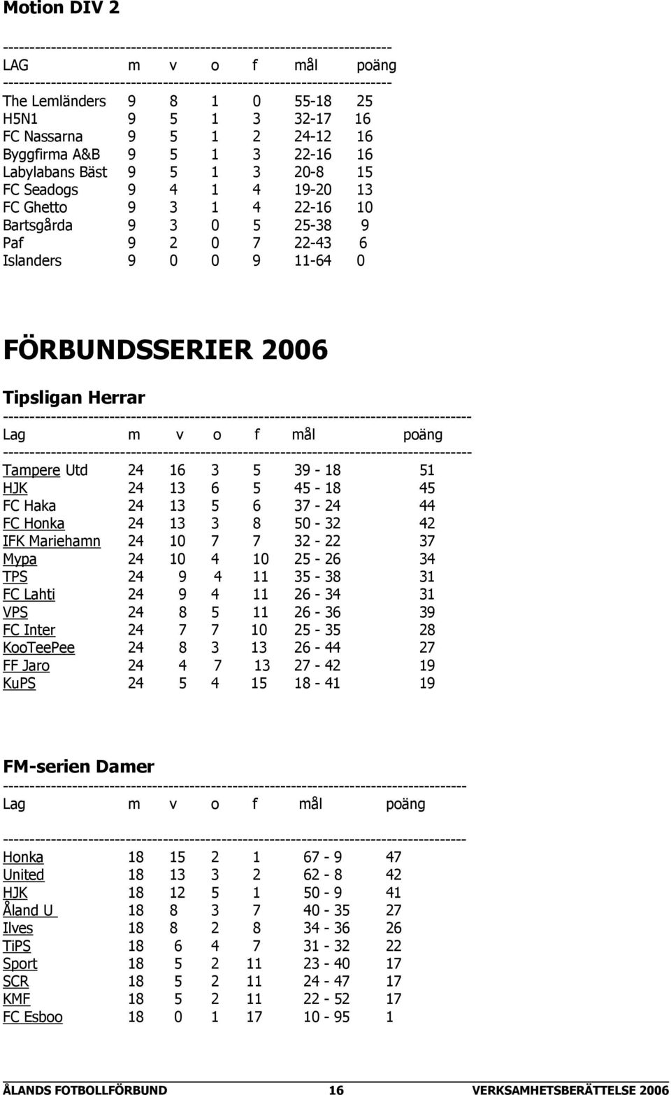 0 5 25-38 9 Paf 9 2 0 7 22-43 6 Islanders 9 0 0 9 11-64 0 FÖRBUNDSSERIER 2006 Tipsligan Herrar ---------------------------------------------------------------------------------------- Lag m v o f mål