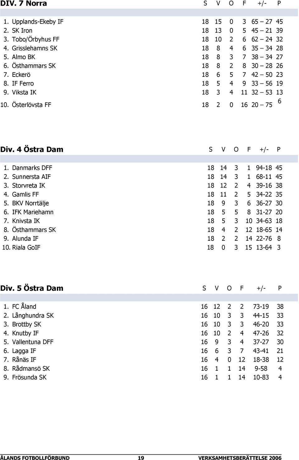 4 Östra Dam S V O F +/- P 1. Danmarks DFF 18 14 3 1 94-18 45 2. Sunnersta AIF 18 14 3 1 68-11 45 3. Storvreta IK 18 12 2 4 39-16 38 4. Gamlis FF 18 11 2 5 34-22 35 5.