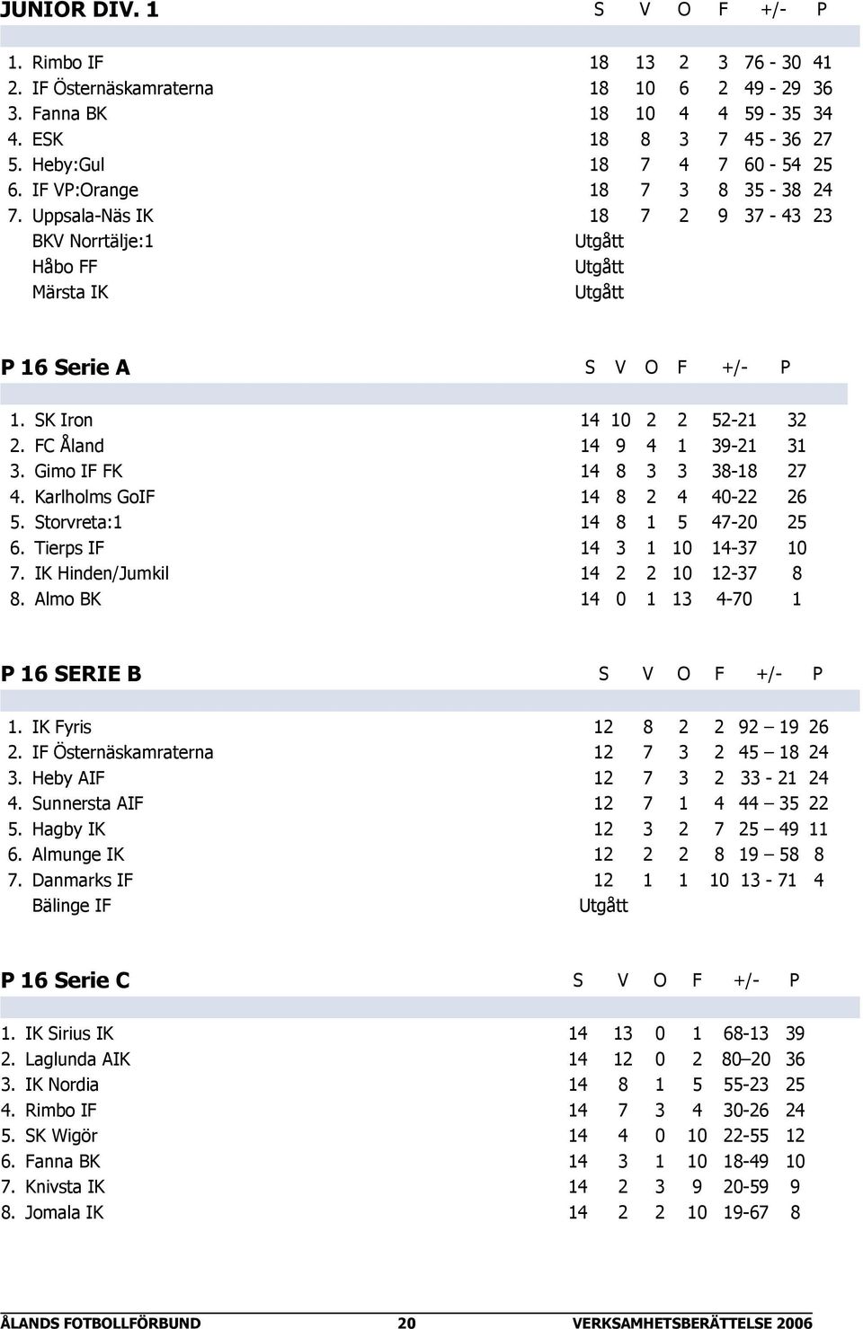 FC Åland 14 9 4 1 39-21 31 3. Gimo IF FK 14 8 3 3 38-18 27 4. Karlholms GoIF 14 8 2 4 40-22 26 5. Storvreta:1 14 8 1 5 47-20 25 6. Tierps IF 14 3 1 10 14-37 10 7. IK Hinden/Jumkil 14 2 2 10 12-37 8 8.
