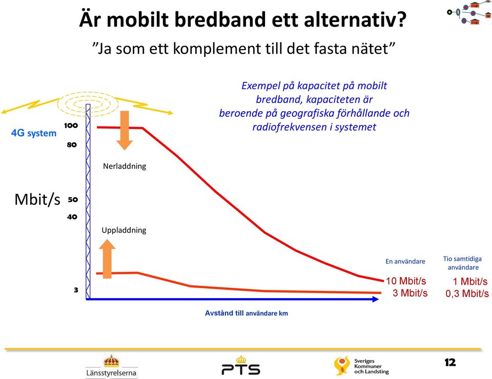 kapacitet på mobilt bredband, kapaciteten är beroende på geografiska förhållande och