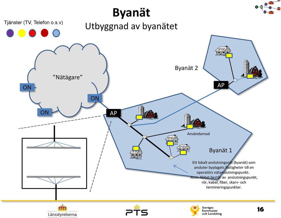 v) Byanät Utbyggnad av byanätet ON Nätägare Byanät 2 AP ON ON AP Användarnod