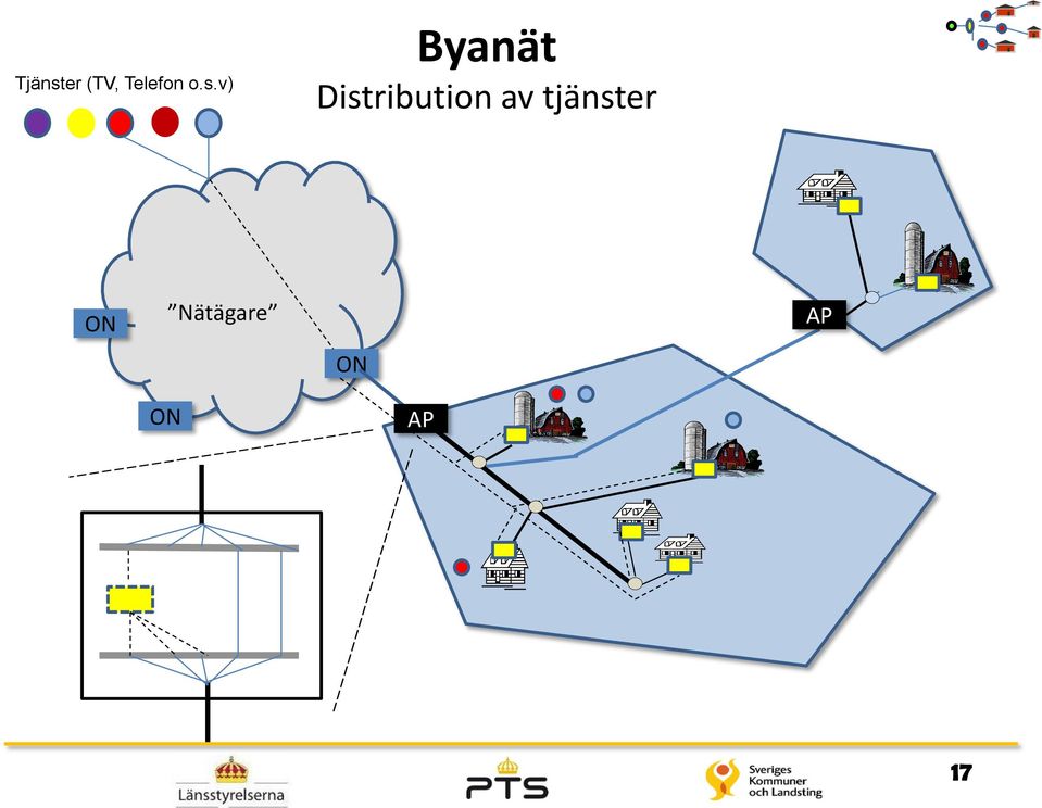 Distribution av