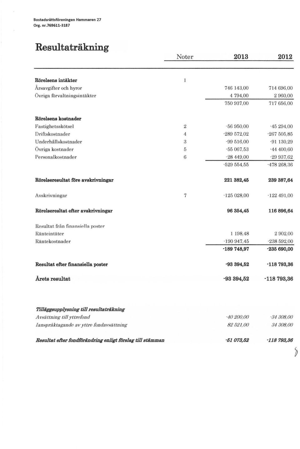 267 505,85 Underhållskostnader 3 99 516,00 91130,29 Övriga kostnader 5 55 067,53 44 400,60 Personalkostnader 6 28 449,00 29 937,62 529 554,55 478 268,36 Rörelseresltat före avskrivningar 221382,45