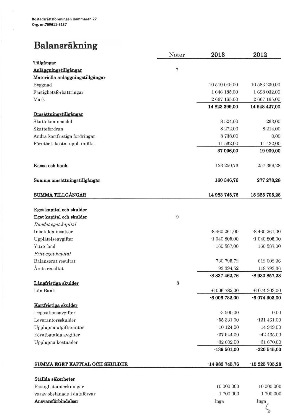 2 667 165,00 2 667 165,00 Osättningstillgångar 14 823 399,00 14 948 427,00 Ska ttekontoedel 8 524,00 263,00 S kattefordran 8 272,00 8 214,00 Andn kortfristiga fordringar 8 738,00 0,00 Förtbet. kostn.