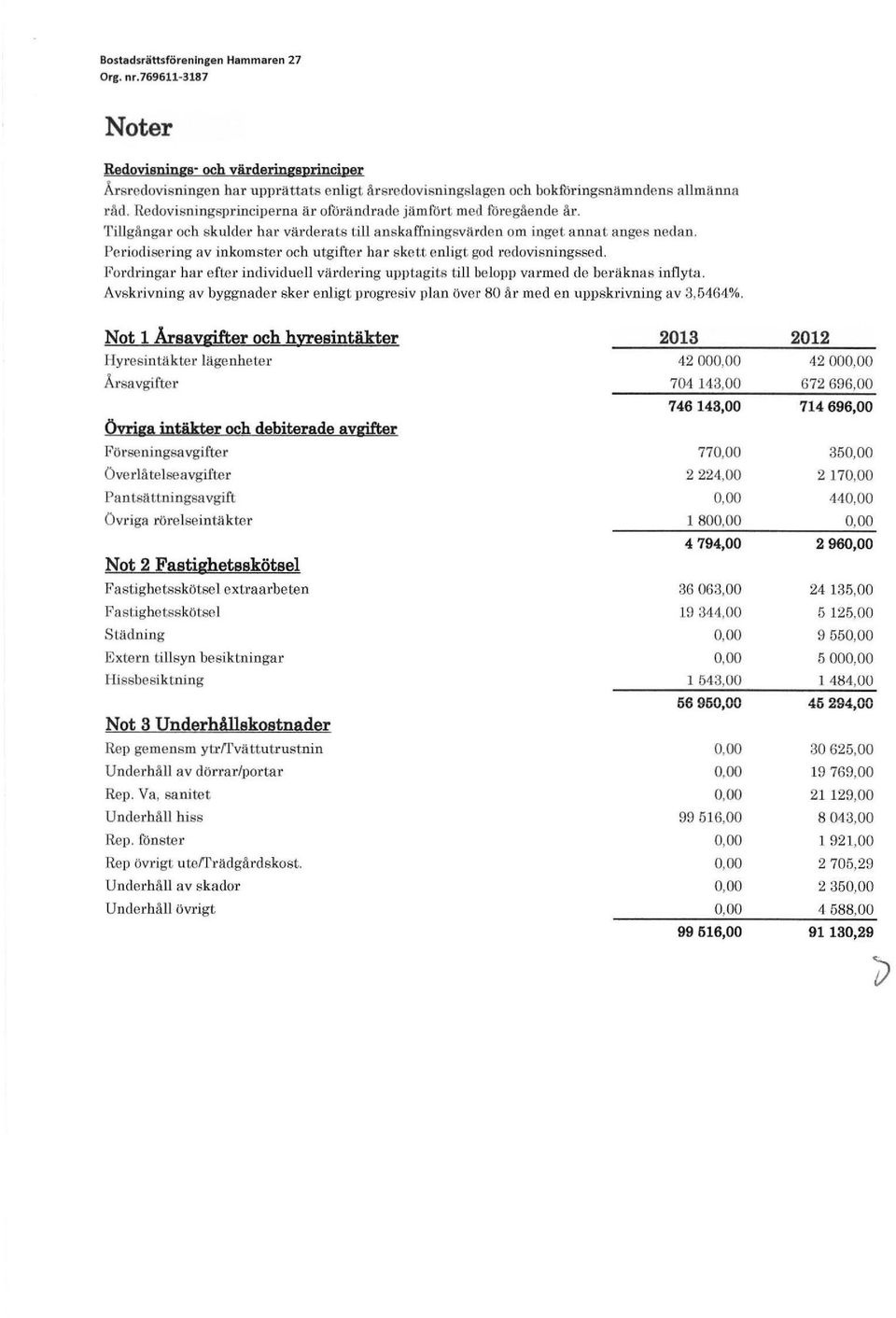 Periodisering av inkoster och tgifter har skett enligt god redovisningssed. Fordringar har efter individell värdering pptagits till belopp vared de beräknas inflyta.