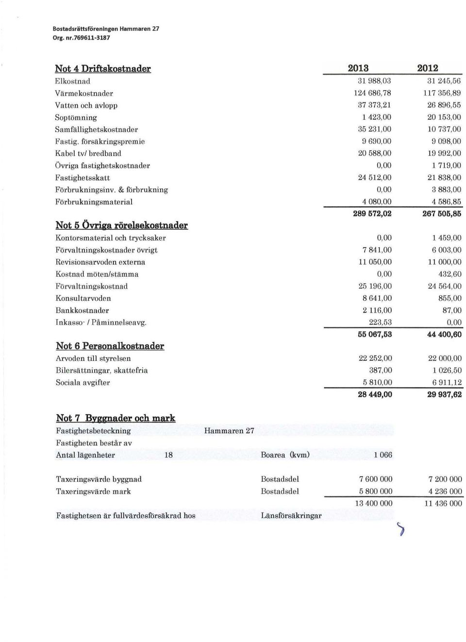 & förbrkning Förbrkningsaterial Not 5 Övriga rörelsekostnader Kontorsaterial och trycksaker Förvaltningskostnader övrigt Revisionsarvoden externa Kostnad öten/stäa Förvaltningskostnad Konsltarvoden