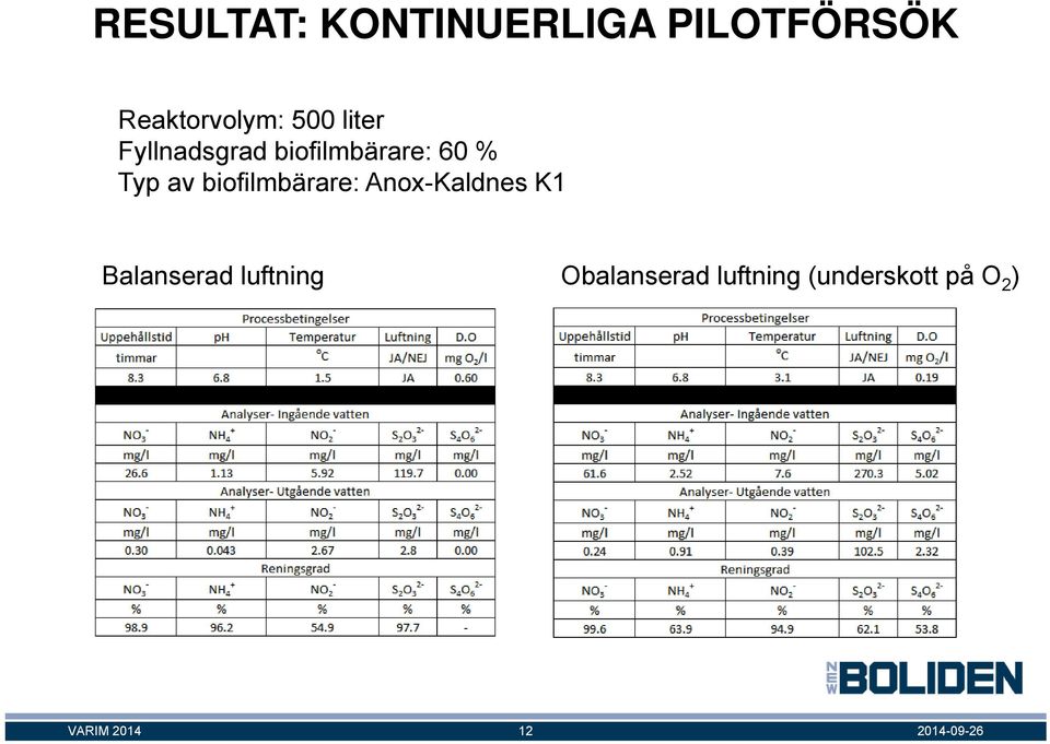 biofilmbärare: 60 % Typ av biofilmbärare: