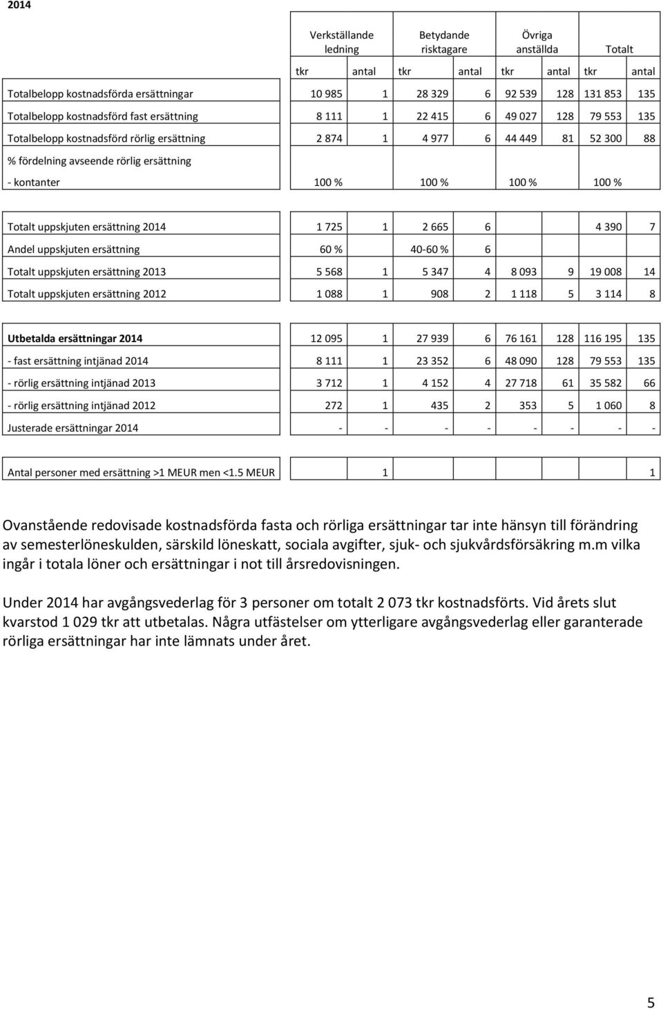 - kontanter 100 % 100 % 100 % 100 % Totalt uppskjuten ersättning 2014 1 725 1 2 665 6 4 390 7 Andel uppskjuten ersättning 60 % 40-60 % 6 Totalt uppskjuten ersättning 2013 5 568 1 5 347 4 8 093 9 19