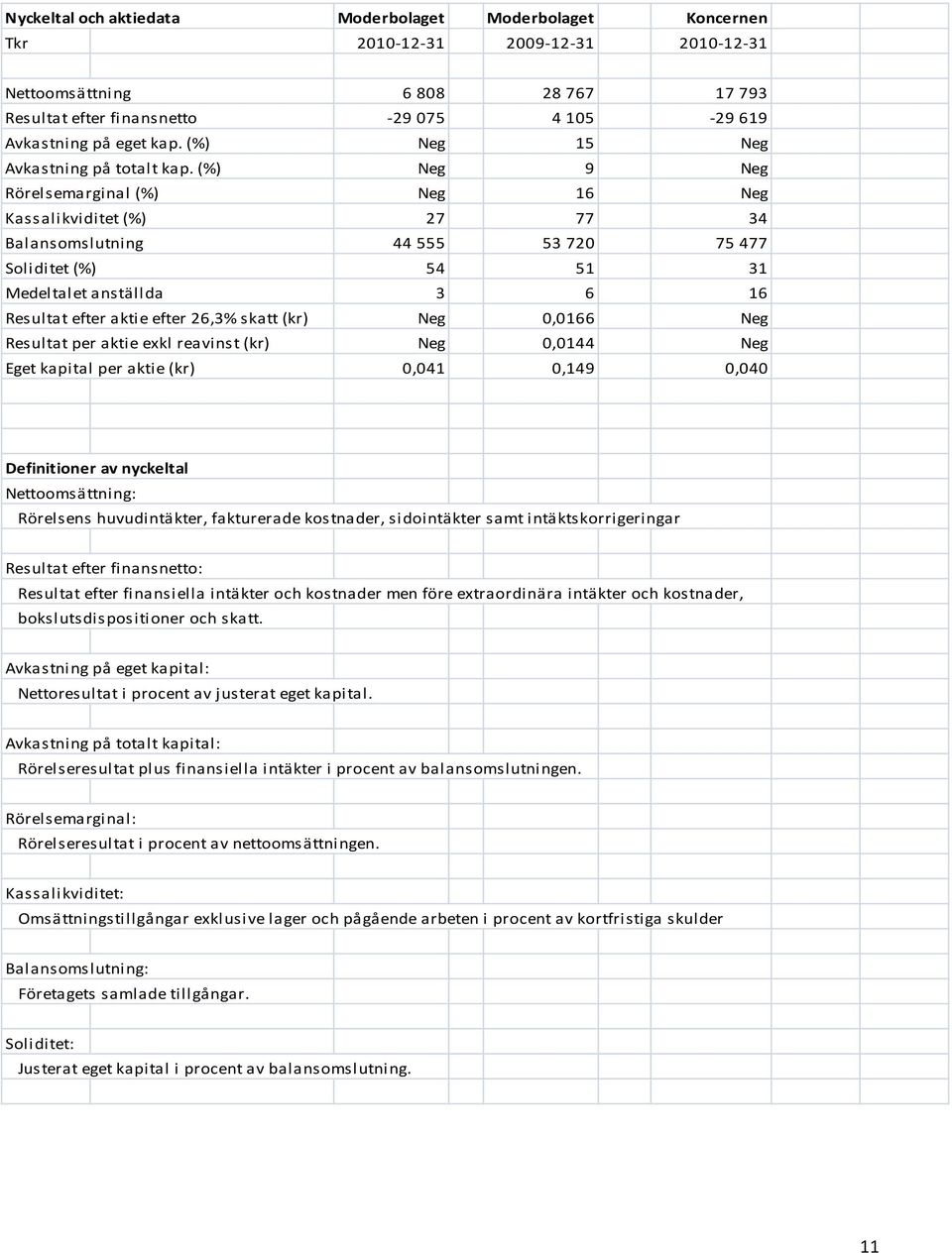 (%) Neg 9 Neg Rörelsemarginal (%) Neg 16 Neg Kassalikviditet (%) 27 77 34 Balansomslutning 44 555 53 720 75 477 Soliditet (%) 54 51 31 Medeltalet anställda 3 6 16 Resultat efter aktie efter 26,3%