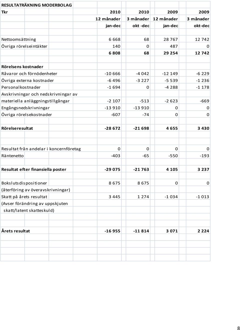 nedskrivningar av materiella anläggningstillgångar 2 107 513 2 623 669 Engångsnedskrivningar 13 910 13 910 0 0 Övriga rörelsekostnader 607 74 0 0 Rörelseresultat 28 672 21 698 4 655 3 430 Resultat