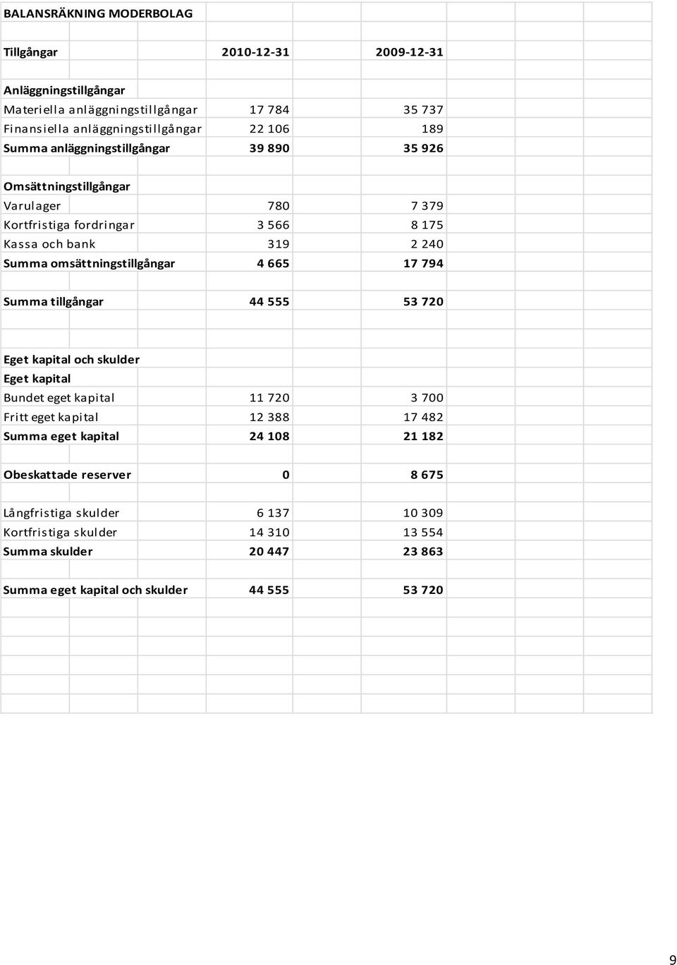 665 17 794 Summa tillgångar 44 555 53 720 Eget kapital och skulder Eget kapital Bundet eget kapital 11 720 3 700 Fritt eget kapital 12 388 17 482 Summa eget kapital 24 108 21