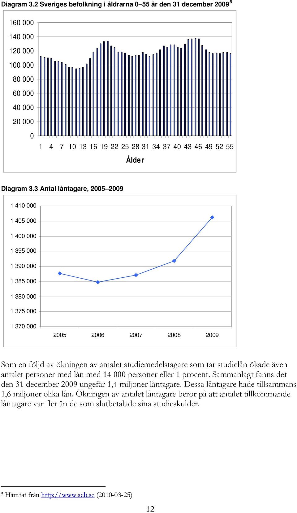 låntagare, 2005 2009 1 410 000 1 405 000 1 400 000 1 395 000 1 390 000 1 385 000 1 380 000 1 375 000 1 370 000 2005 2006 2007 2008 2009 Som en följd av ökningen av antalet studiemedelstagare som tar