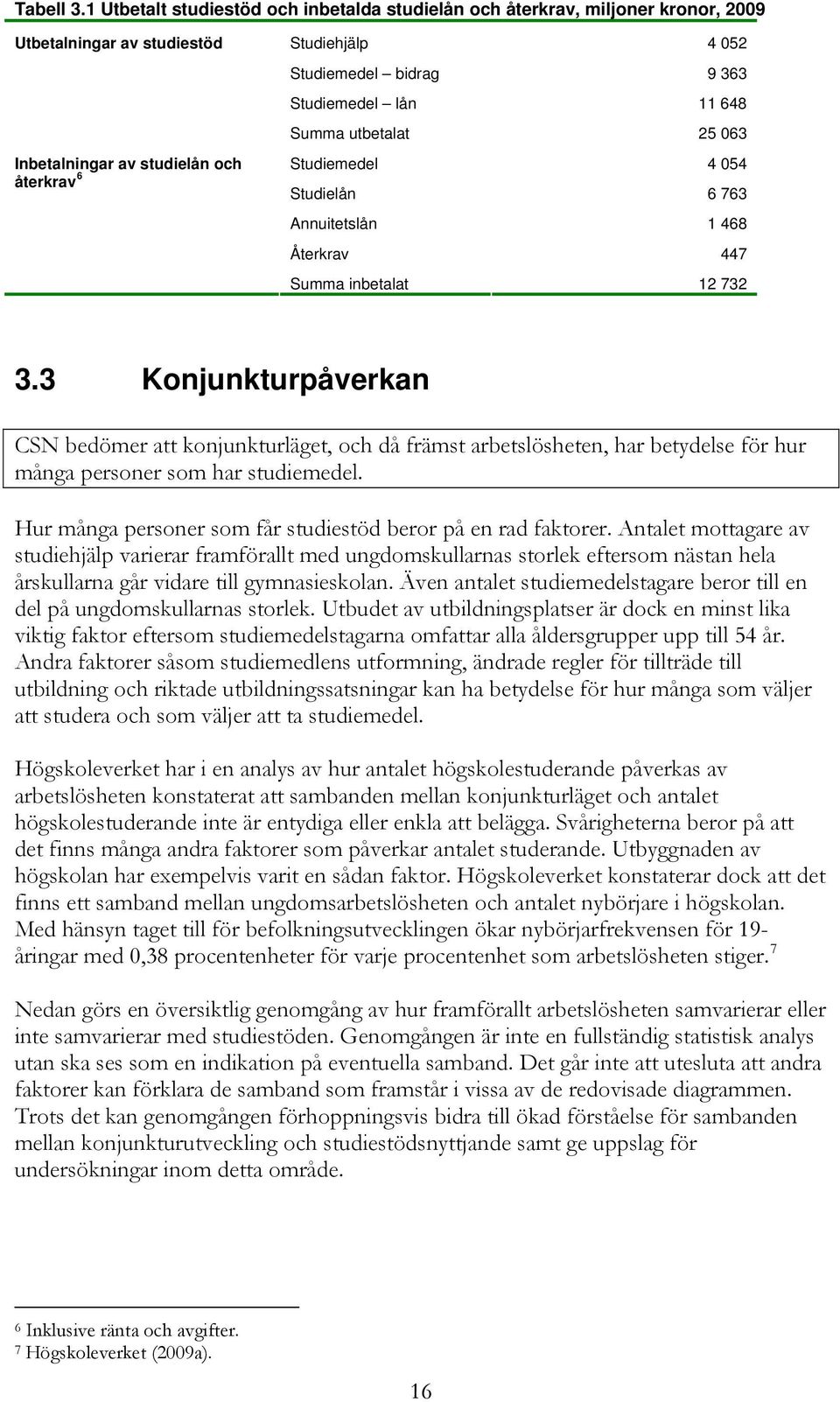 Studiemedel lån 11 648 Summa utbetalat 25 063 Studiemedel 4 054 Studielån 6 763 Annuitetslån 1 468 Återkrav 447 Summa inbetalat 12 732 3.
