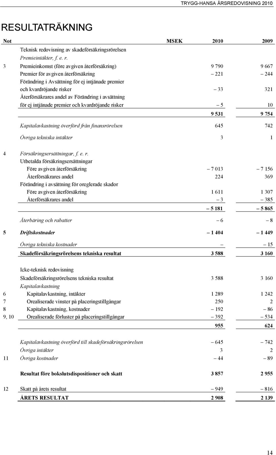 3 Premieinkomst (före avgiven återförsäkring) 9 790 9 667 Premier för avgiven återförsäkring 221 244 Förändring i Avsättning för ej intjänade premier och kvardröjande risker 33 321 Återförsäkrares