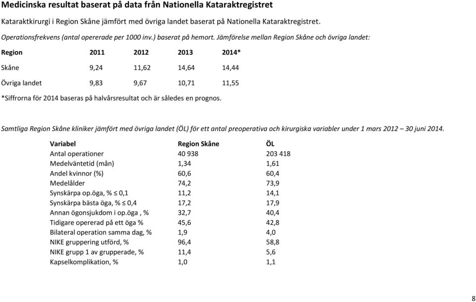 Jämförelse mellan Region Skåne och övriga landet: Region 2011 2012 2013 2014* Skåne 9,24 11,62 14,64 14,44 Övriga landet 9,83 9,67 10,71 11,55 *Siffrorna för 2014 baseras på halvårsresultat och är