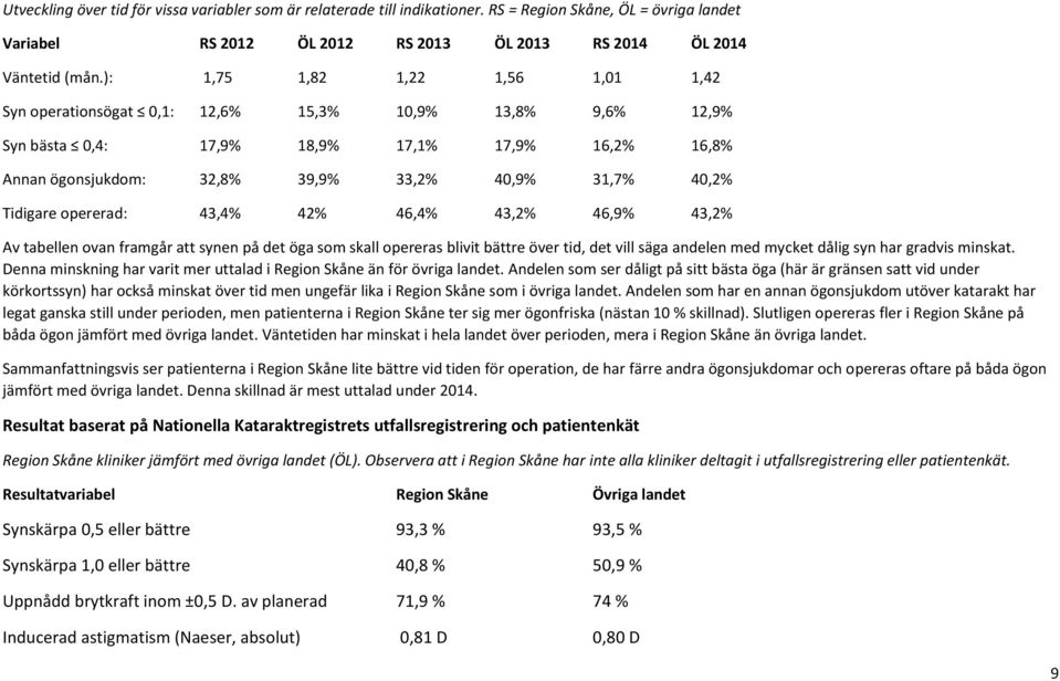 Tidigare opererad: 43,4% 42% 46,4% 43,2% 46,9% 43,2% Av tabellen ovan framgår att synen på det öga som skall opereras blivit bättre över tid, det vill säga andelen med mycket dålig syn har gradvis