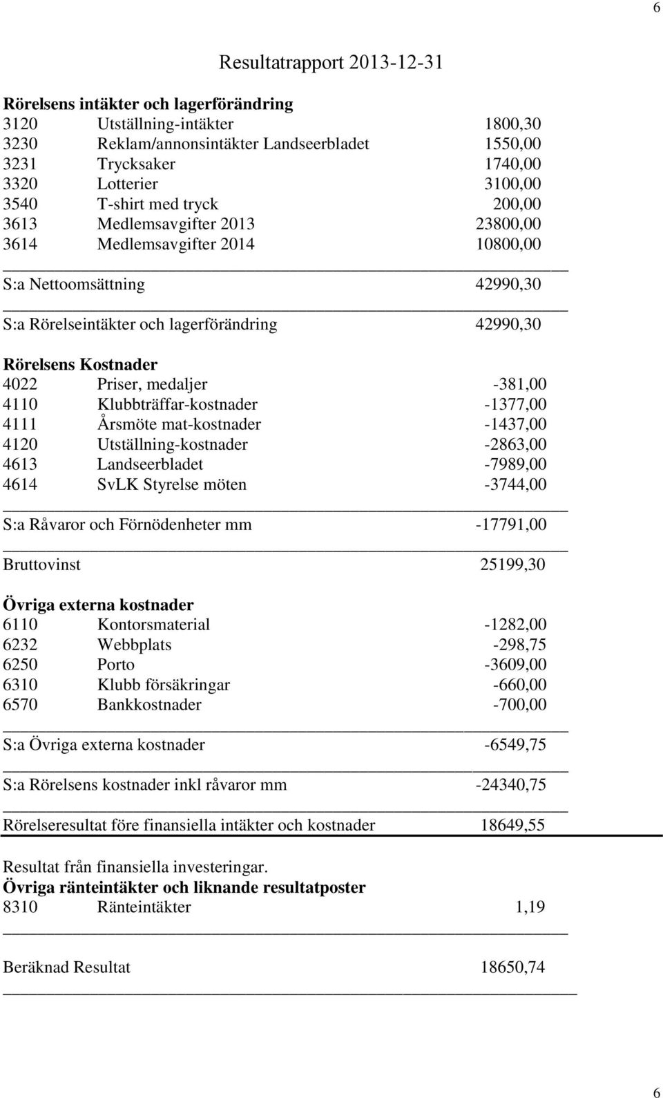 4022 Priser, medaljer -381,00 4110 Klubbträffar-kostnader -1377,00 4111 Årsmöte mat-kostnader -1437,00 4120 Utställning-kostnader -2863,00 4613 Landseerbladet -7989,00 4614 SvLK Styrelse möten