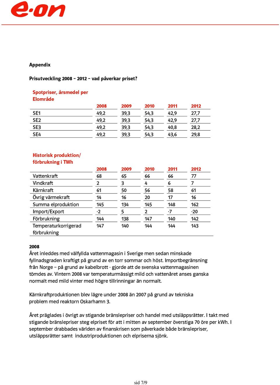 förbrukning i TWh 2008 2009 2010 2011 2012 Vattenkraft 68 65 66 66 77 Vindkraft 2 3 4 6 7 Kärnkraft 61 50 56 58 61 Övrig värmekraft 14 16 20 17 16 Summa elproduktion 145 134 145 148 162 Import/Export