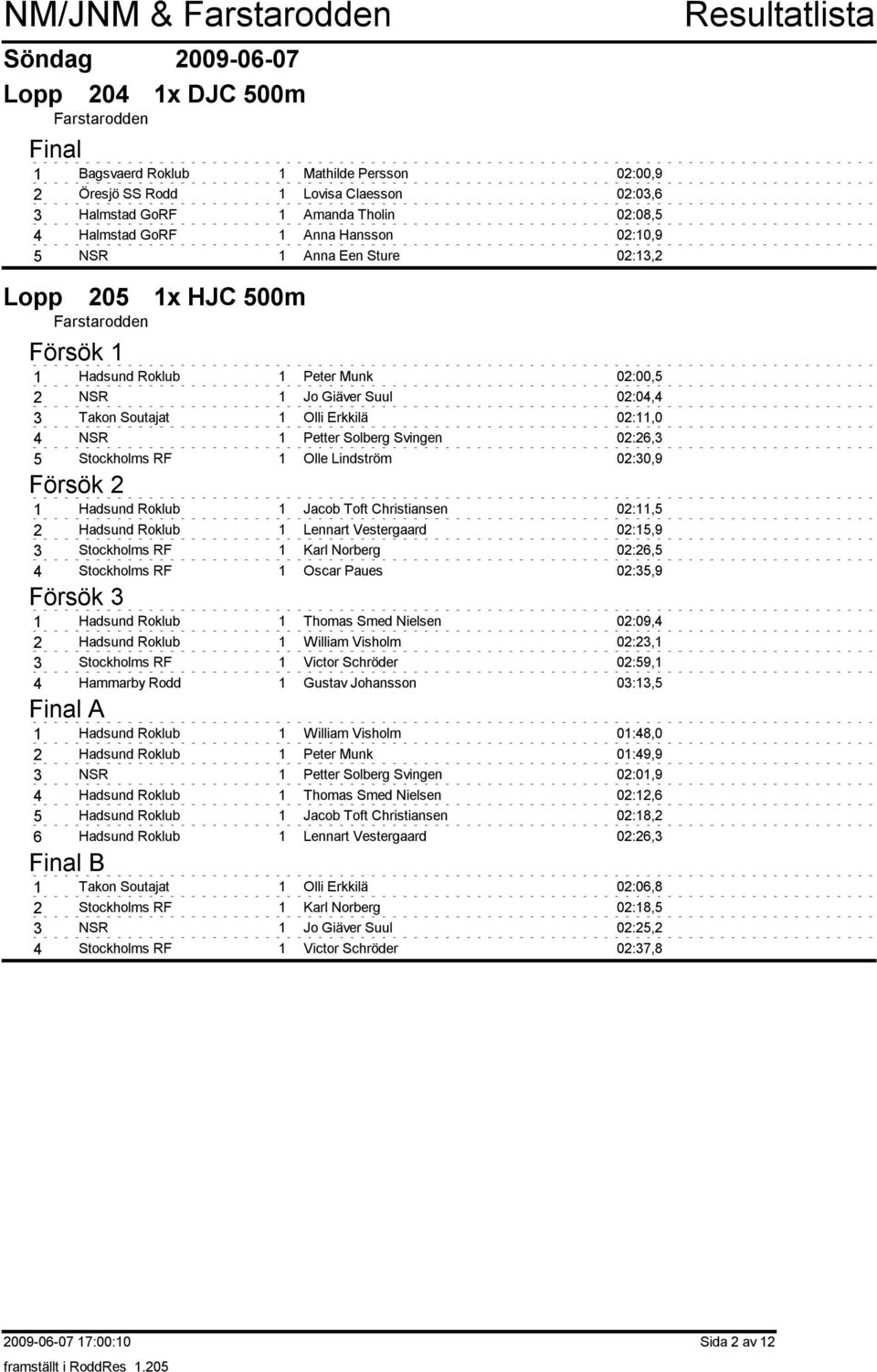 Karl Norberg 0:, Oscar Paues 0:,9 Thomas Smed Nielsen 0:09, William Visholm 0:, Victor Schröder 0:9, Gustav Johansson 0:, William Visholm 0:8,0 Peter Munk 0:9,9 Petter Solberg Svingen 0:0,9