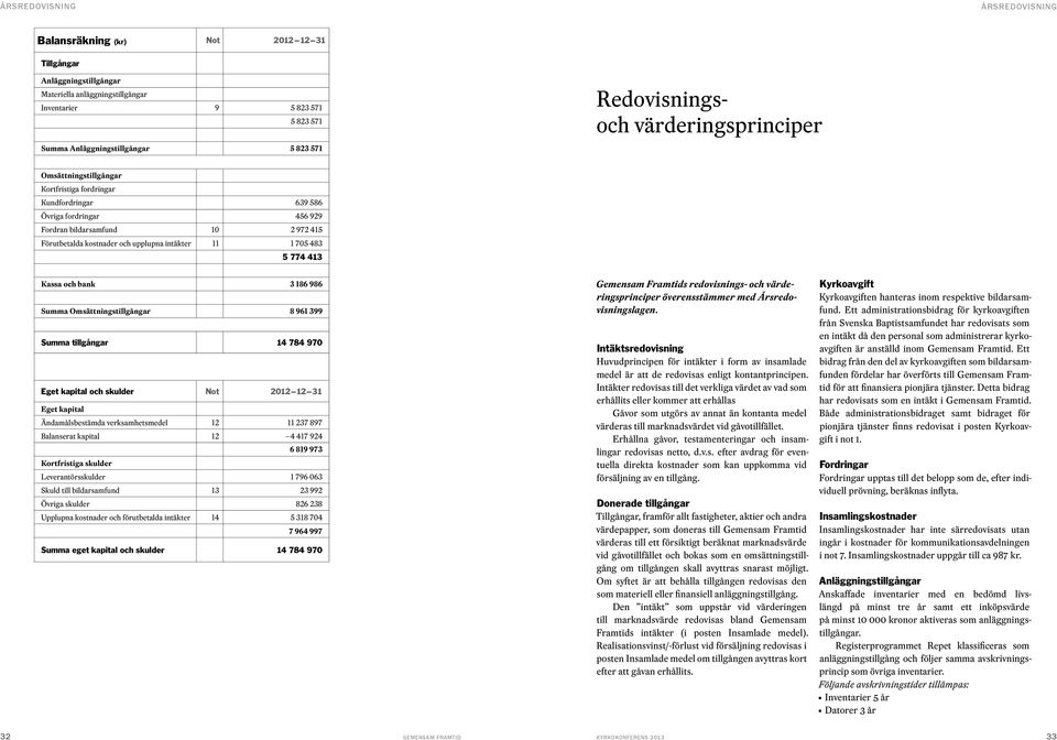 upplupna intäkter 11 1 705 483 5 774 413 Kassa och bank 3 186 986 Summa Omsättningstillgångar 8 961 399 Summa tillgångar 14 784 970 Eget kapital och skulder Not 2012 12 31 Eget kapital