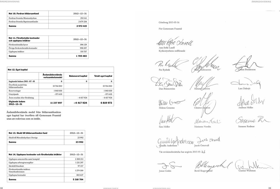 Eget kapital Ändamålsbestämda verksamhetsmedel Balanserat kapital Totalt eget kapital Ingående balans 2011 07 01 0 0 0 Överförda medel från bildarsamfunden 10 764 502 10 764 502 Reserveringar 1 045