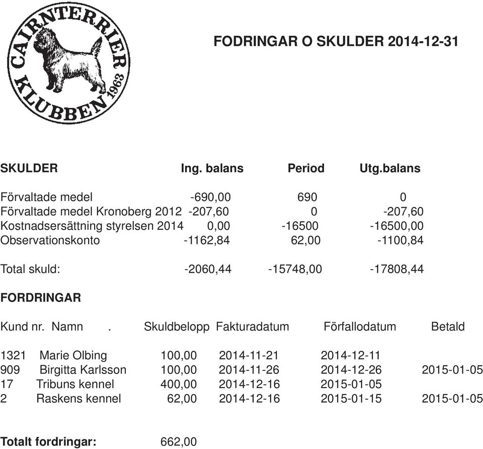 Observationskonto -1162,84 62,00-1100,84 Total skuld: -2060,44-15748,00-17808,44 FORDRINGAR Kund nr. Namn.