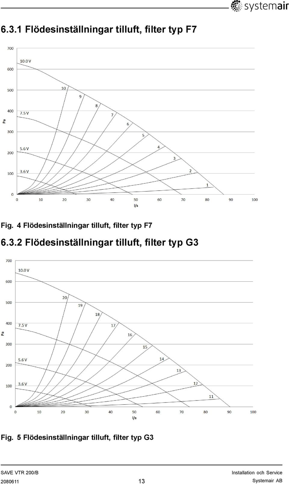 2 Flödesinställningar tilluft, filter typ G3 Fig.