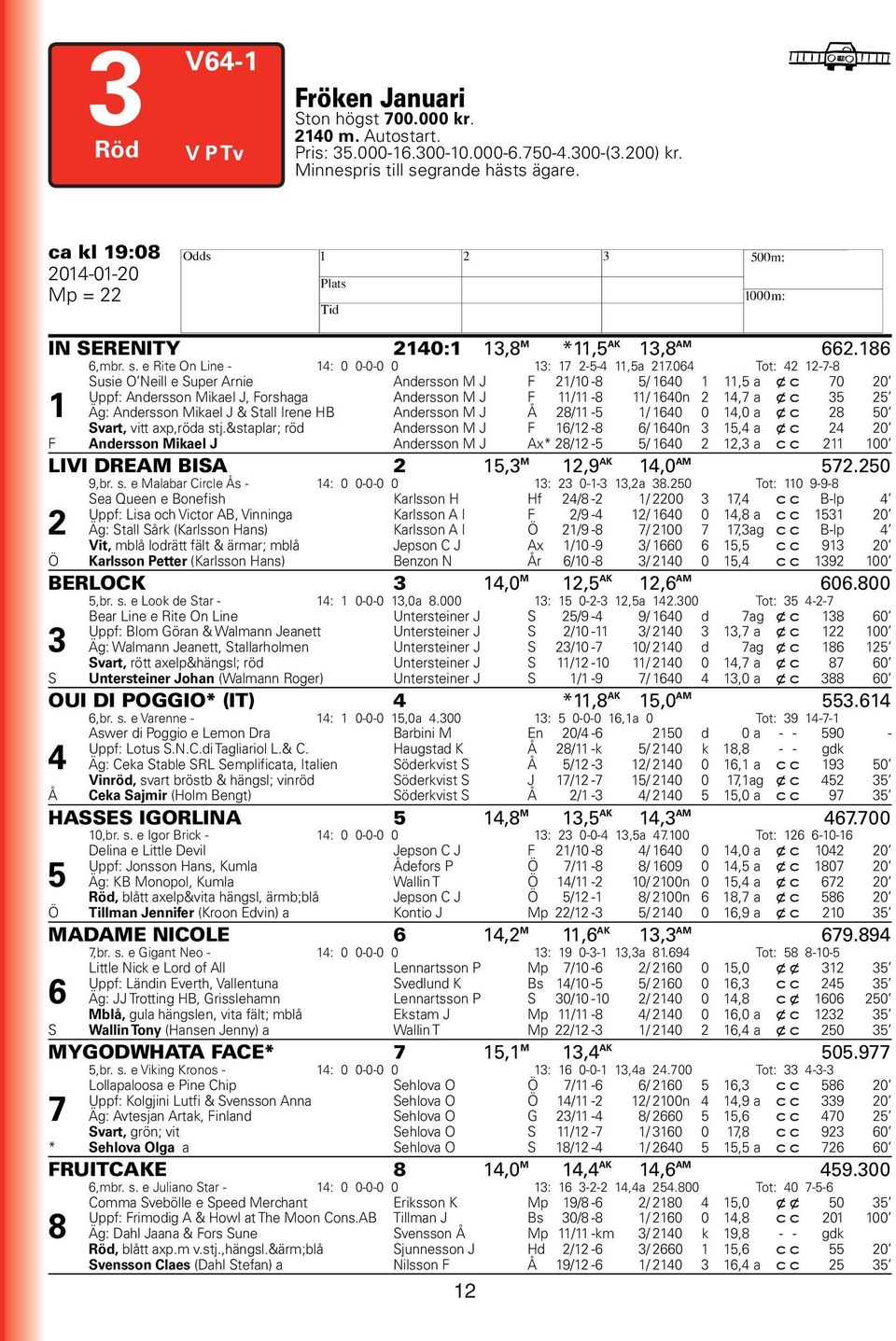 064 Tot: 42 12-7-8 Susie O Neill e Super Arnie Andersson M J F 21/10-8 5/ 1640 1 11,5 a xc 70 20 Uppf: Andersson Mikael J, Forshaga Andersson M J F 11/11-8 11/ 1640n 2 14,7 a xc 35 25 1 Äg: Andersson
