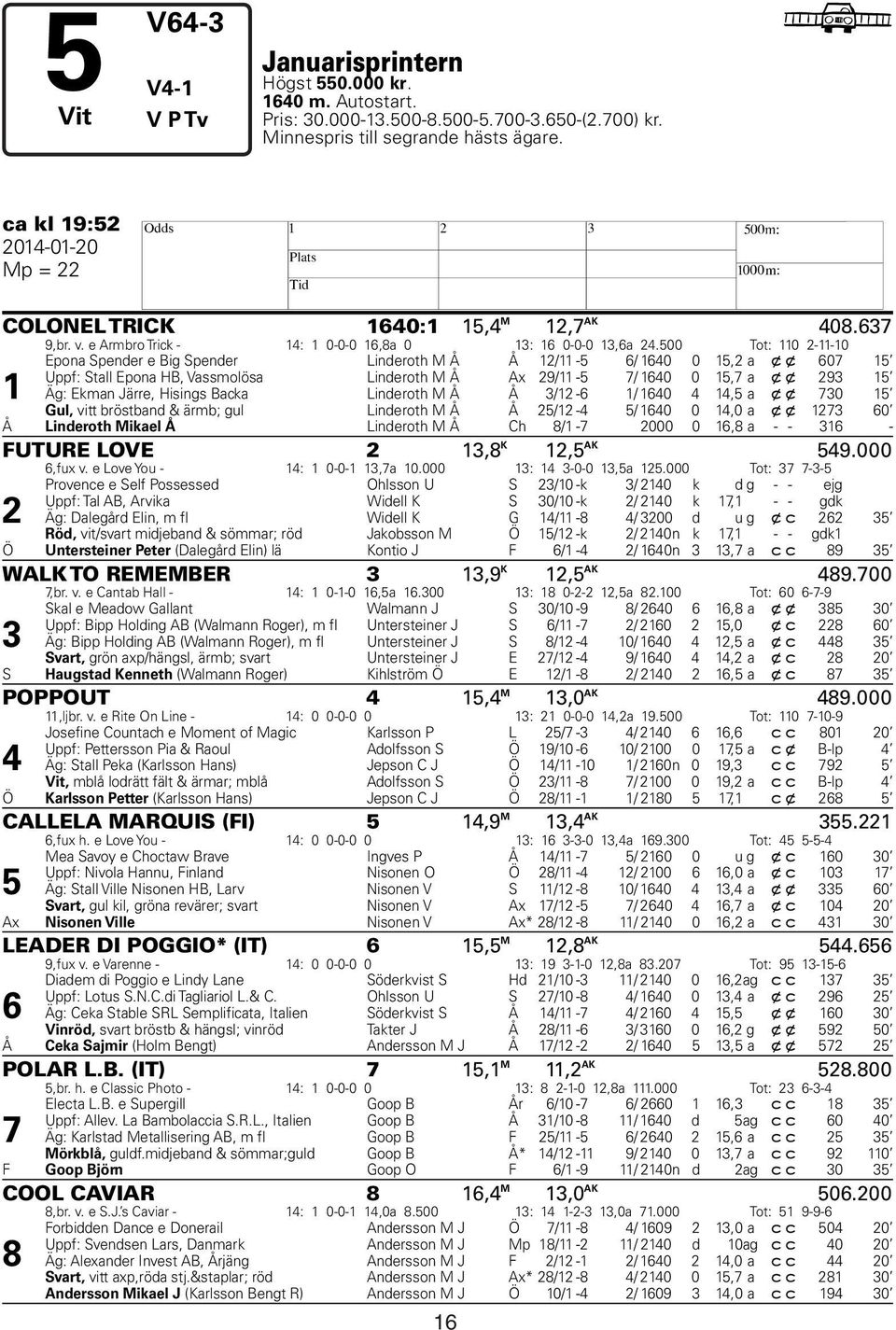 500 Tot: 110 2-11-10 Epona Spender e Big Spender Linderoth M Å Å 12/11-5 6/ 1640 0 15,2 a xx 607 15 Uppf: Stall Epona HB, Vassmolösa Linderoth M Å Ax 29/11-5 7/ 1640 0 15,7 a xx 293 15 1 Äg: Ekman