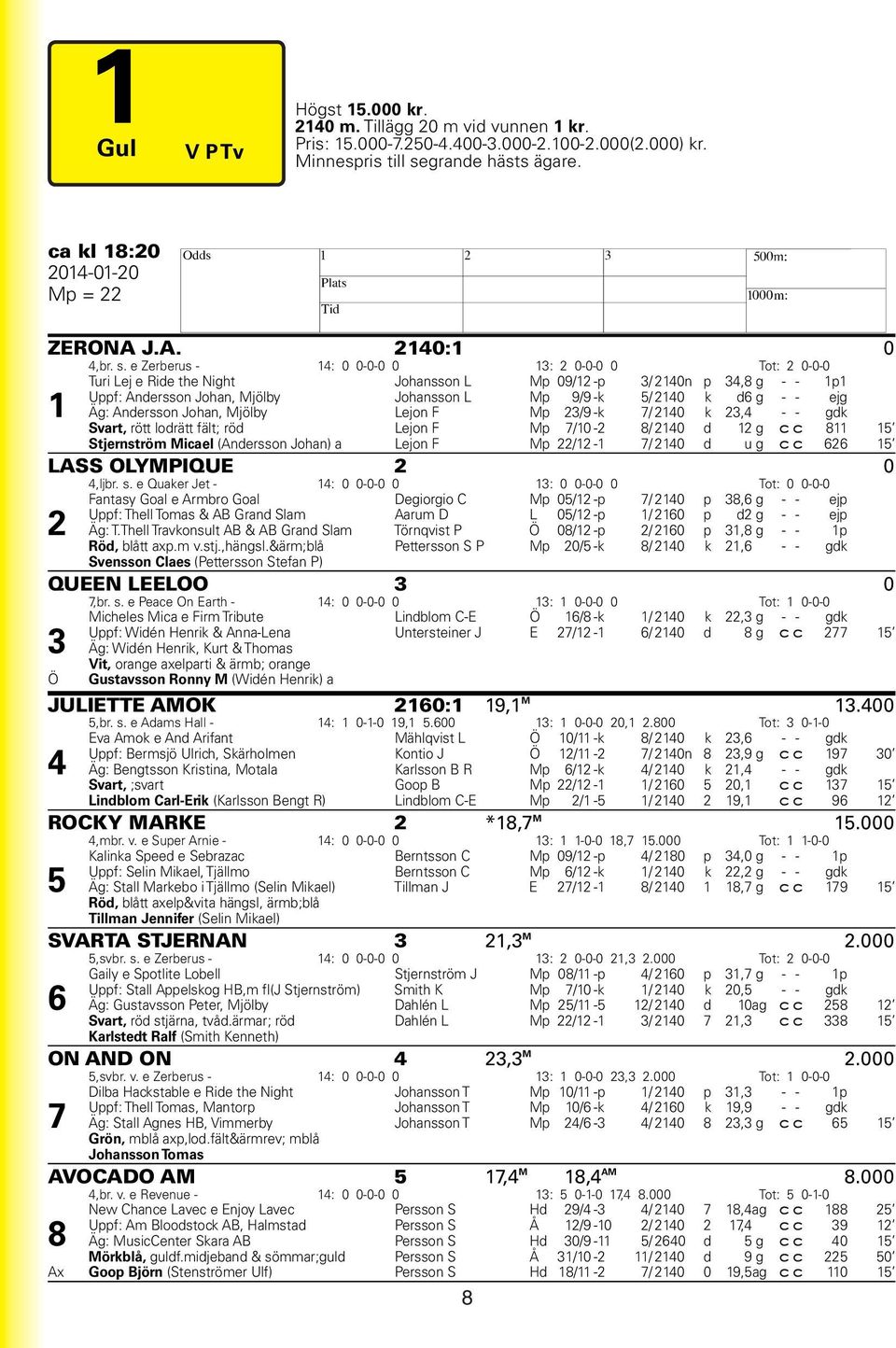e Zerberus - 14: 0 0-0-0 0 13: 2 0-0-0 0 Tot: 2 0-0-0 Turi Lej e Ride the Night Johansson L Mp 09/12 -p 3/ 2140n p 34,8 g - - 1p1 Uppf: Andersson Johan, Mjölby Johansson L Mp 9/9 -k 5/ 2140 k d6 g -