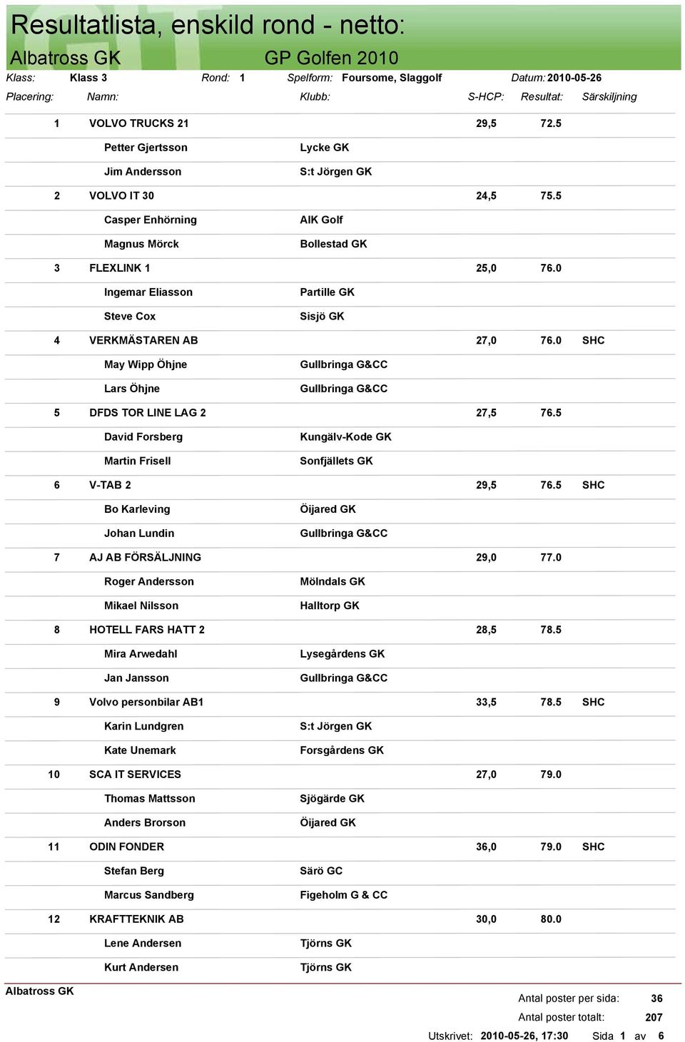 0 May Wipp Öhjne Lars Öhjne 5 DFDS TOR LINE LAG 2 27,5 76.5 David Forsberg Martin Frisell Sonfjällets GK 6 V-TAB 2 29,5 76.5 Bo Karleving Johan Lundin 7 AJ AB FÖRSÄLJNING 29,0 77.