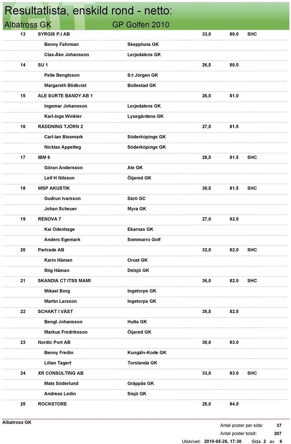 5 Göran Andersson Leif H Nilsson Ale GK 18 WSP AKUSTIK 30,5 81.5 Gudrun Ivarsson Johan Scheuer Särö GC Myra GK 19 RENOVA 7 27,0 82.