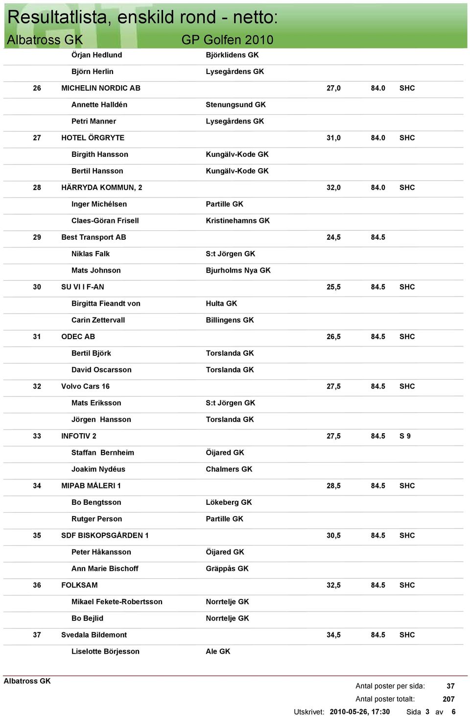 5 Niklas Falk Mats Johnson Bjurholms Nya GK 30 SU VI I F-AN 25,5 84.5 Birgitta Fieandt von Carin Zettervall Billingens GK 31 ODEC AB 26,5 84.5 Bertil Björk David Oscarsson 32 Volvo Cars 16 27,5 84.