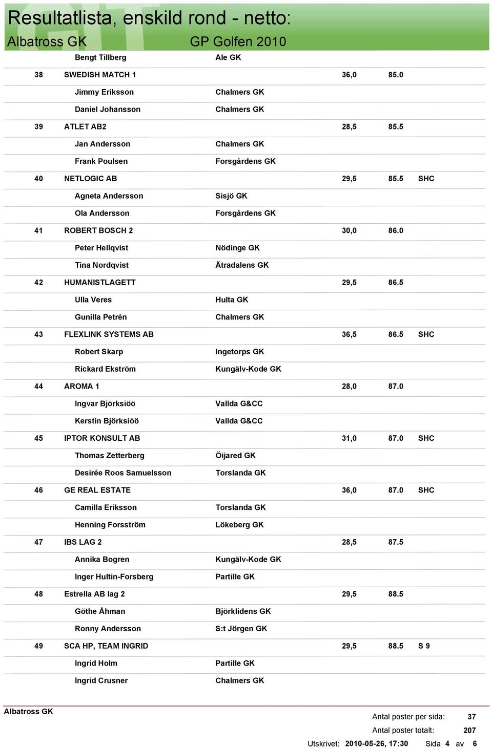 5 Ulla Veres Gunilla Petrén 43 FLEXLINK SYSTEMS AB 36,5 86.5 Robert Skarp Rickard Ekström Ingetorps GK 44 AROMA 1 28,0 87.
