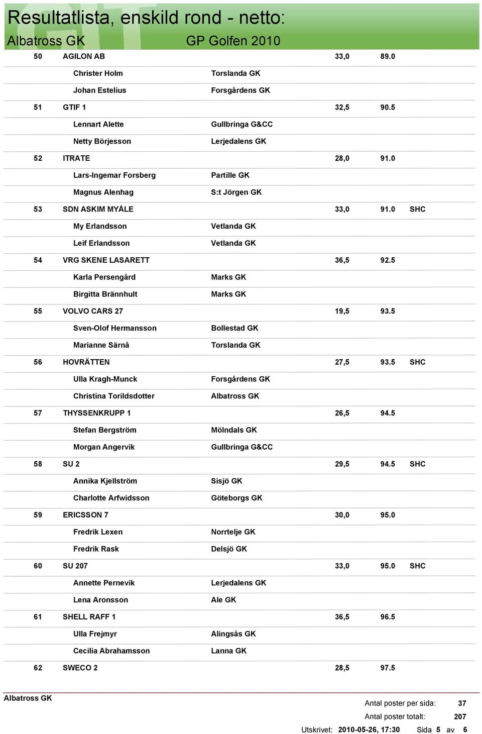 5 Karla Persengård Birgitta Brännhult Marks GK Marks GK 55 VOLVO CARS 27 19,5 93.5 Sven-Olof Hermansson Marianne Särnå Bollestad GK 56 HOVRÄTTEN 27,5 93.