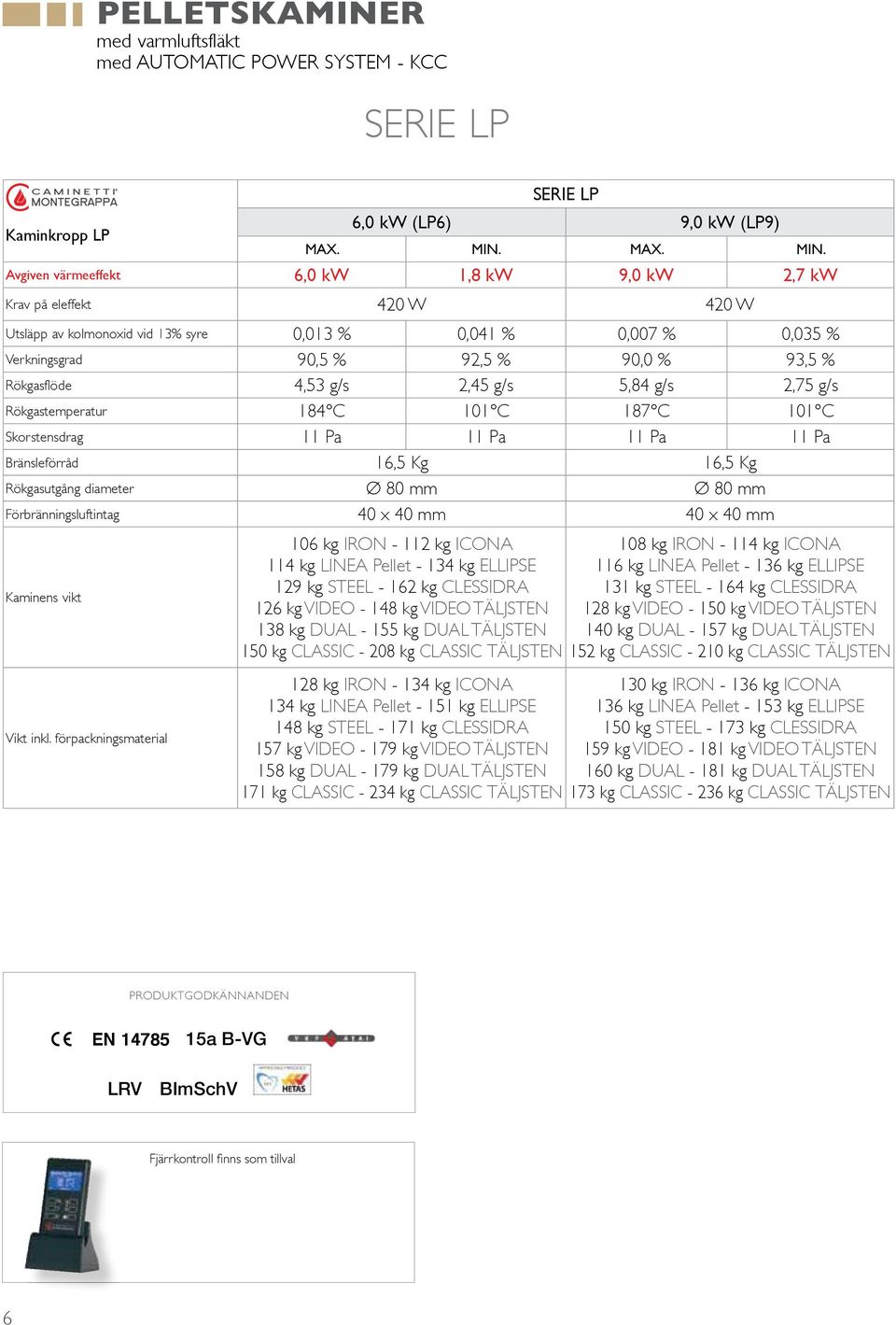 Avgiven värmeeffekt 6,0 kw 1,8 kw 9,0 kw 2,7 kw Krav på eleffekt 420 W 420 W Utsläpp av kolmonoxid vid 13% syre 0,013 % 0,041 % 0,007 % 0,035 % Verkningsgrad 90,5 % 92,5 % 90,0 % 93,5 % Rökgasflöde