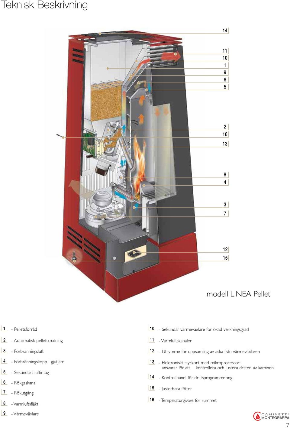 Förbränningskopp i gjutjärn - Sekundärt luftintag - Rökgaskanal - Rökutgång - Varmluftsfläkt 13 14 15 16 - Elektroniskt styrkort med mikroprocessor: