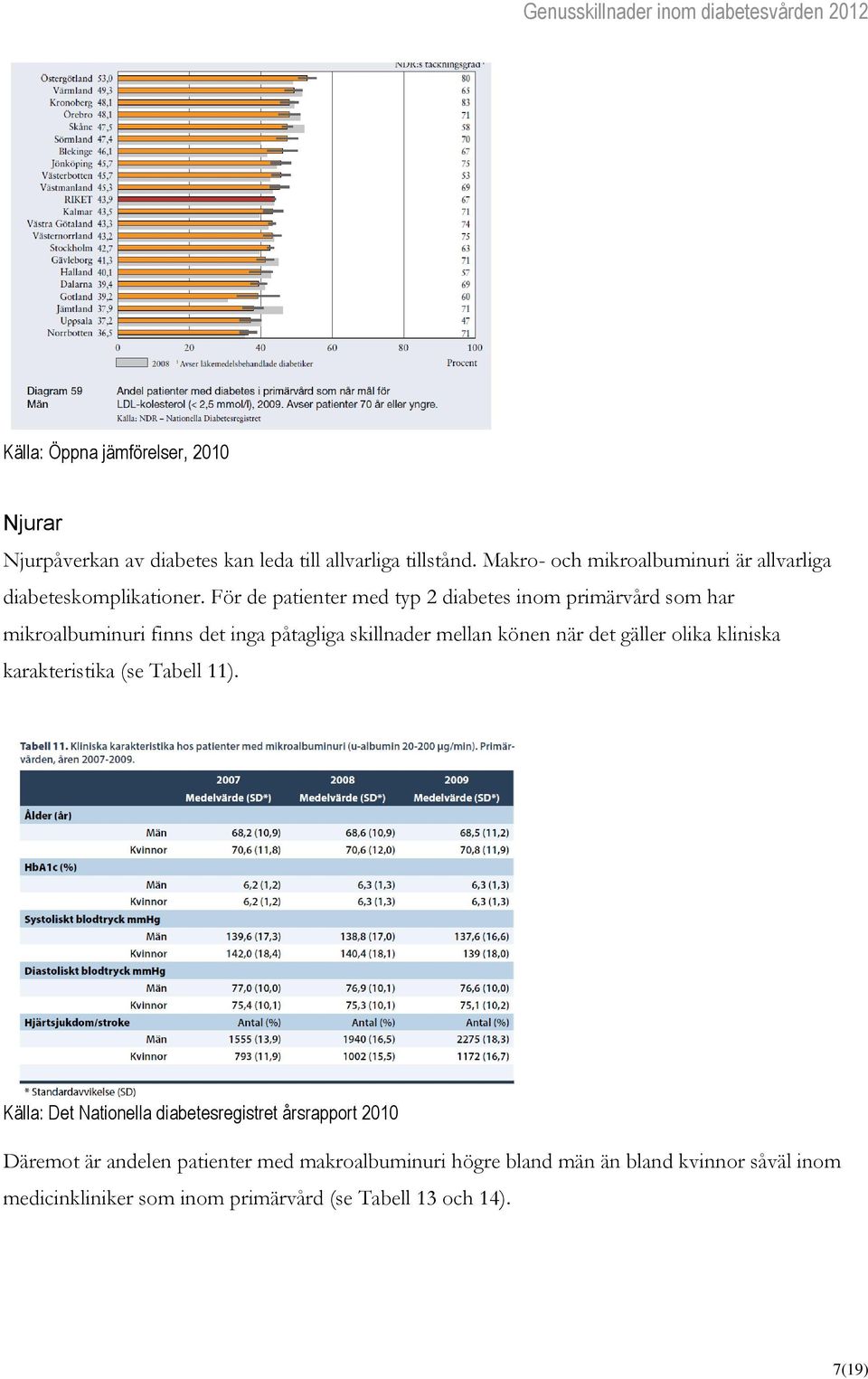 För de patienter med typ 2 diabetes inom primärvård som har mikroalbuminuri finns det inga påtagliga skillnader mellan könen när det gäller olika
