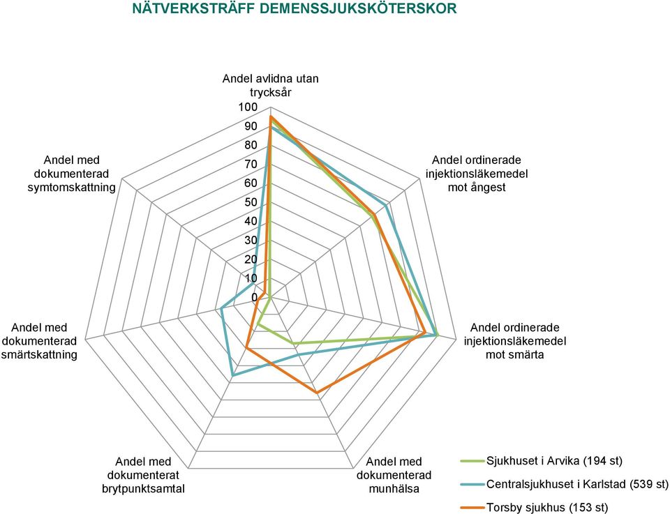 injektionsläkemedel mot ångest Andel ordinerade injektionsläkemedel mot smärta Andel med dokumenterat