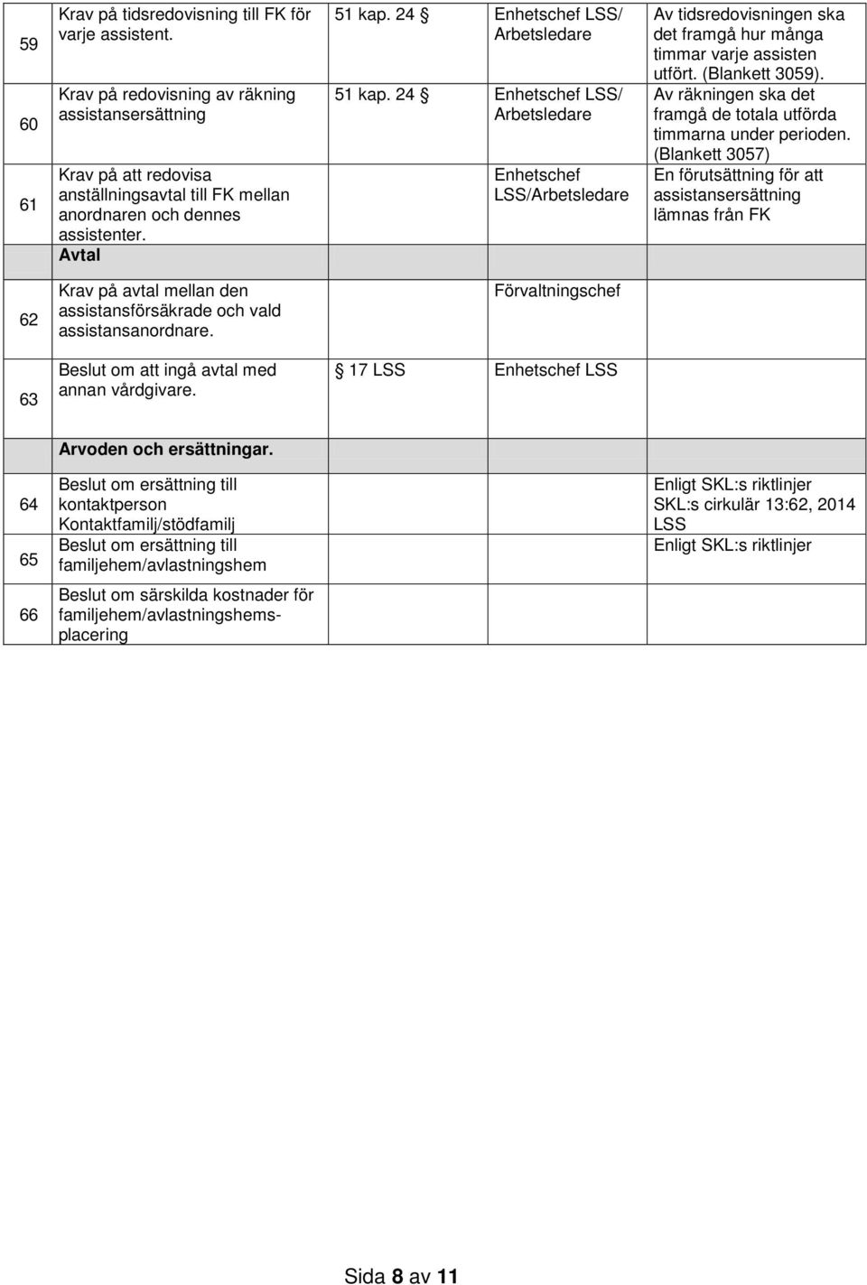 24 LSS/ Arbetsledare LSS/Arbetsledare Av tidsredovisningen ska det framgå hur många timmar varje assisten utfört. (Blankett 3059).