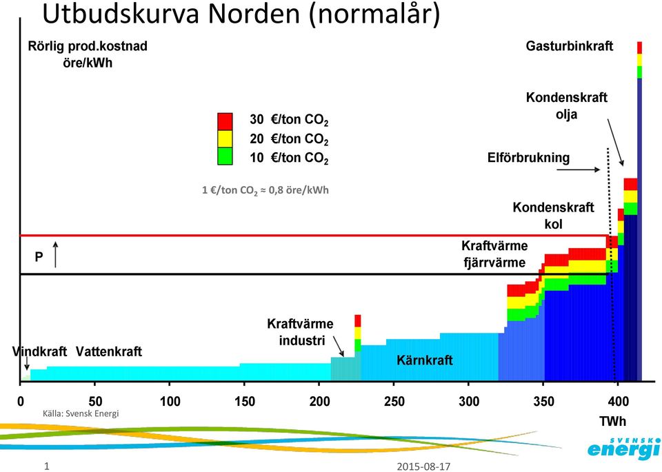 Kondenskraft olja Elförbrukning P 1 /ton CO 2,8 öre/kwh Kraftvärme