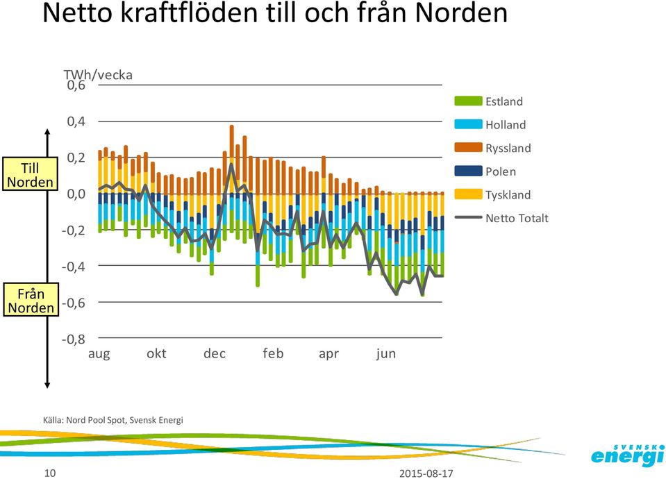 dec feb apr jun Estland Holland Ryssland Polen