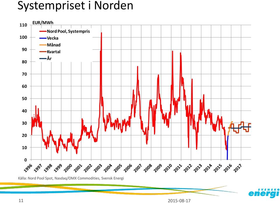 Kvartal År 7 6 5 4 3 2 1 Källa: Nord