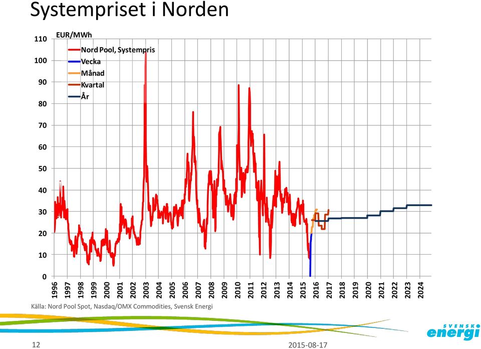 11 1 9 8 EUR/MWh Nord Pool, Systempris Vecka Månad Kvartal År 7 6