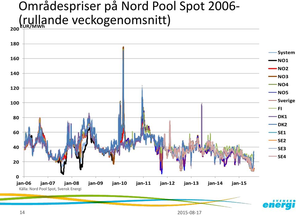 Sverige FI DK1 DK2 SE1 SE2 SE3 SE4 jan-6 jan-7 jan-8 jan-9 jan-1